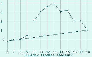 Courbe de l'humidex pour Ferrara