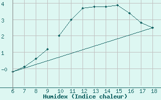 Courbe de l'humidex pour Murted Tur-Afb