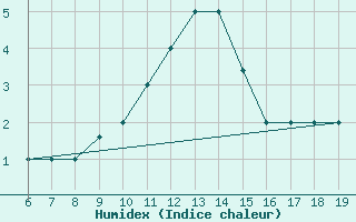 Courbe de l'humidex pour M. Calamita