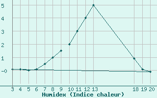 Courbe de l'humidex pour Zavizan