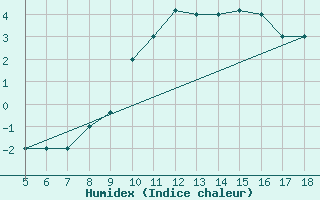 Courbe de l'humidex pour Frosinone