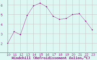 Courbe du refroidissement olien pour Alajar