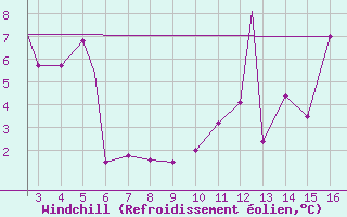 Courbe du refroidissement olien pour Mardin