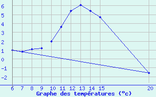 Courbe de tempratures pour Bugojno