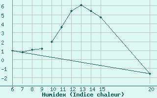 Courbe de l'humidex pour Bugojno