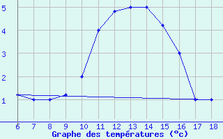 Courbe de tempratures pour Tarvisio