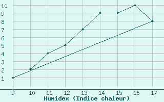 Courbe de l'humidex pour Torino / Aeritalia