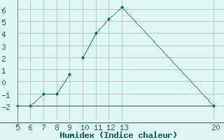 Courbe de l'humidex pour Bugojno