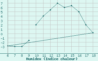 Courbe de l'humidex pour Piacenza