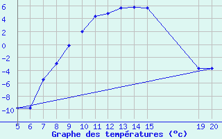 Courbe de tempratures pour Livno