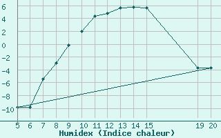 Courbe de l'humidex pour Livno