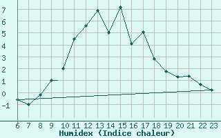 Courbe de l'humidex pour Burgos (Esp)