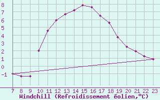 Courbe du refroidissement olien pour Colmar-Ouest (68)