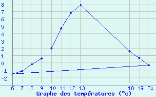 Courbe de tempratures pour Varazdin