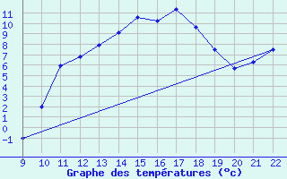 Courbe de tempratures pour Doissat (24)