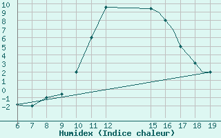 Courbe de l'humidex pour Ioannina Airport