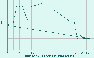 Courbe de l'humidex pour Ioannina Airport