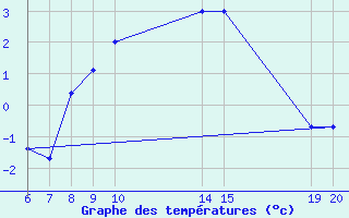 Courbe de tempratures pour Livno