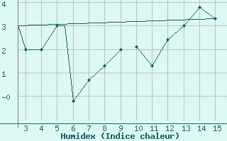 Courbe de l'humidex pour Mardin