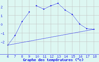 Courbe de tempratures pour Gumushane