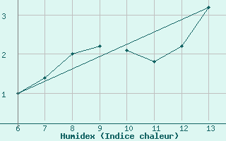 Courbe de l'humidex pour Bugojno