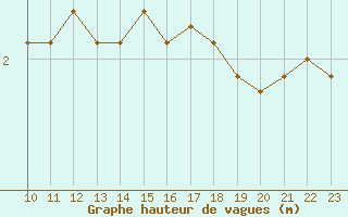 Courbe de la hauteur des vagues pour la bouée 62119