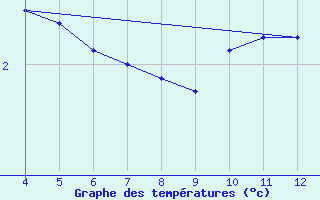 Courbe de tempratures pour Saint-Sorlin-en-Valloire (26)