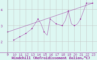 Courbe du refroidissement olien pour Berlevag