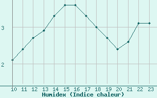 Courbe de l'humidex pour Voiron (38)