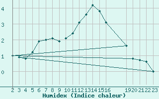 Courbe de l'humidex pour Grandfresnoy (60)