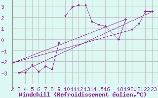Courbe du refroidissement olien pour Feuchtwangen-Heilbronn