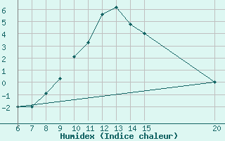 Courbe de l'humidex pour Bihac