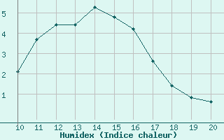 Courbe de l'humidex pour Lans-en-Vercors (38)