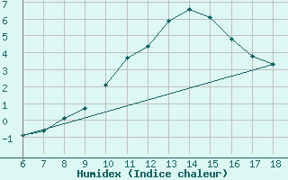 Courbe de l'humidex pour Campobasso