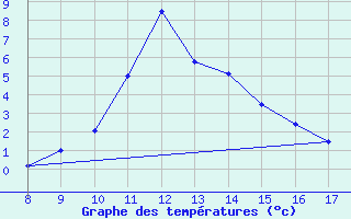 Courbe de tempratures pour Salines (And)