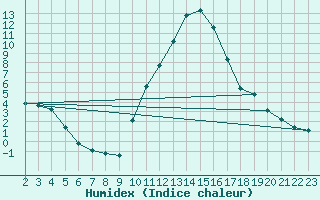 Courbe de l'humidex pour Saint-Haon (43)