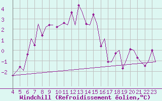 Courbe du refroidissement olien pour Kiruna Airport