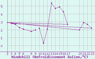 Courbe du refroidissement olien pour Engins (38)