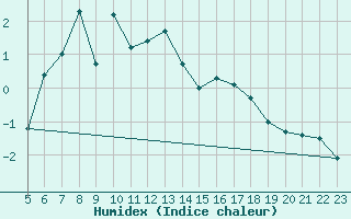 Courbe de l'humidex pour Eggishorn