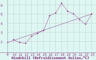 Courbe du refroidissement olien pour Herserange (54)