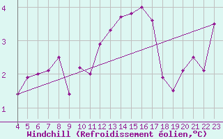 Courbe du refroidissement olien pour Lamballe (22)