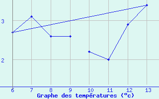 Courbe de tempratures pour Bihac