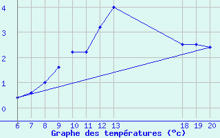 Courbe de tempratures pour Pazin