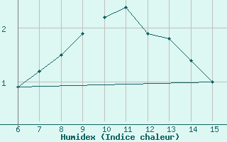 Courbe de l'humidex pour Bayburt