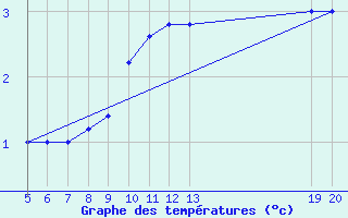 Courbe de tempratures pour Gradacac