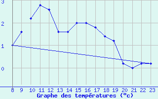 Courbe de tempratures pour Monte Cimone