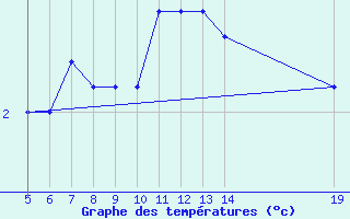 Courbe de tempratures pour Gradacac