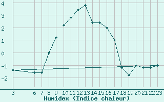 Courbe de l'humidex pour Passo Rolle