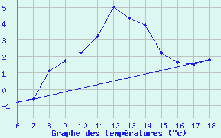 Courbe de tempratures pour Mus