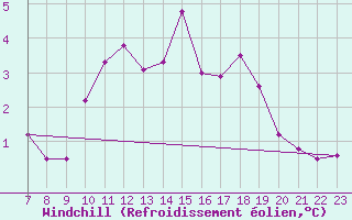 Courbe du refroidissement olien pour Saint-Haon (43)